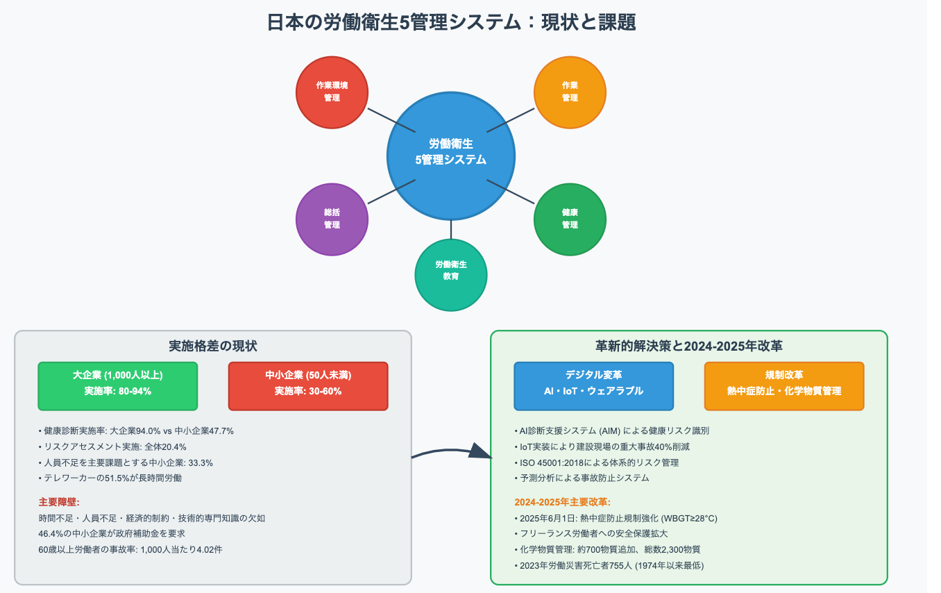 日本の労働衛生5管理システム：包括的現状と将来展望 | 株式会社Re.make