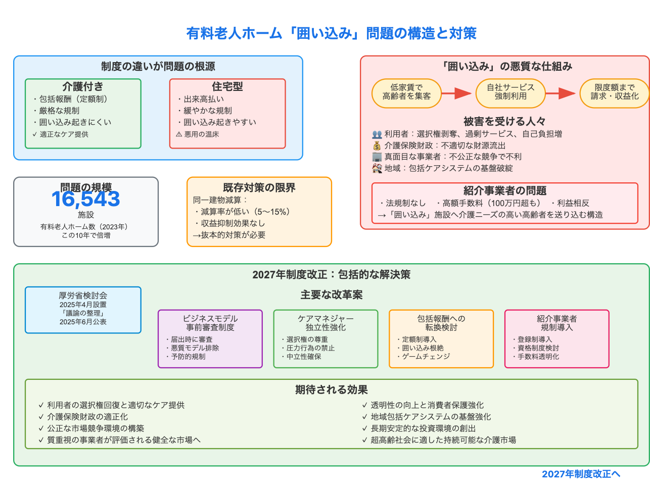日本の有料老人ホームにおける「囲い込み」問題の現状と対策について